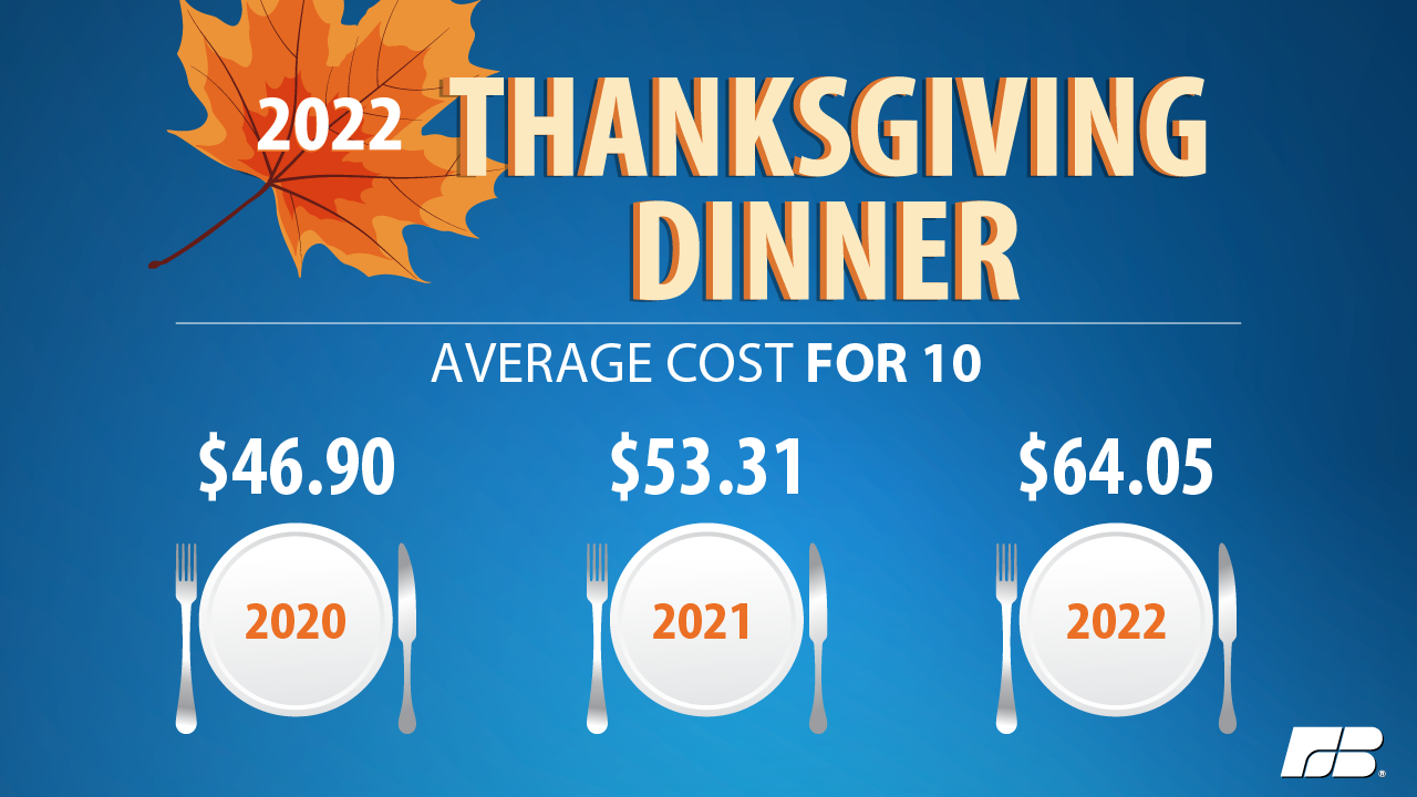 thanksgiving-2022-average-cost-graphic.png