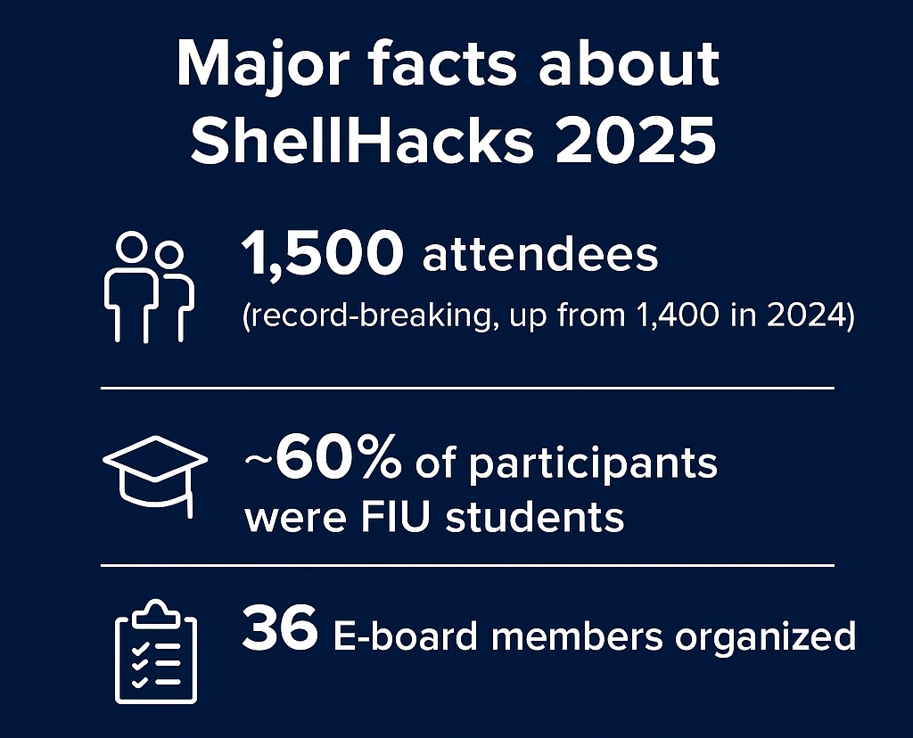 shellhacks stats pt 1