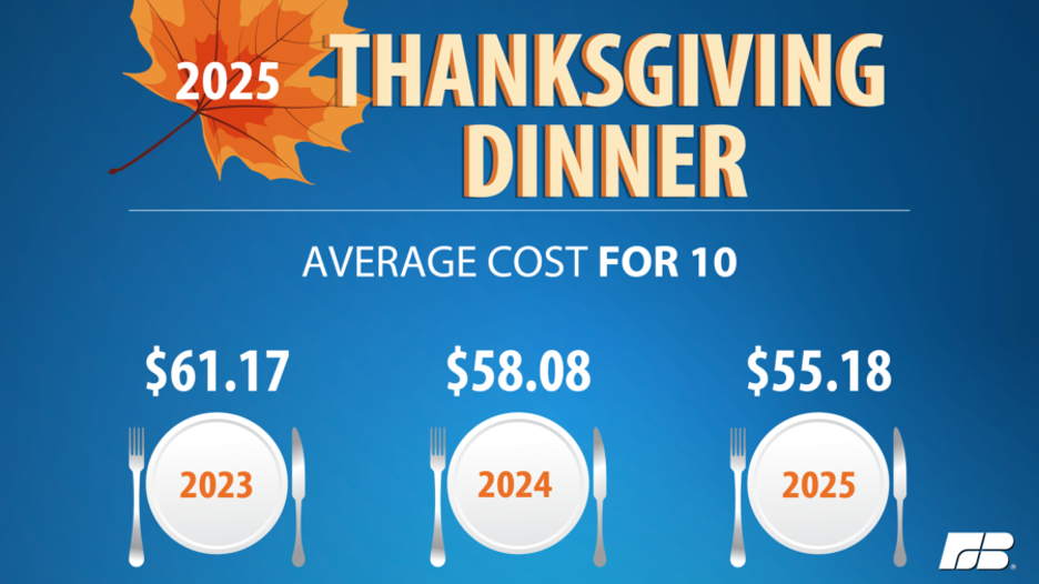 The price of a Thanksgiving meal for 10 is down in 2025 according to America's Farm Bureau Federation.