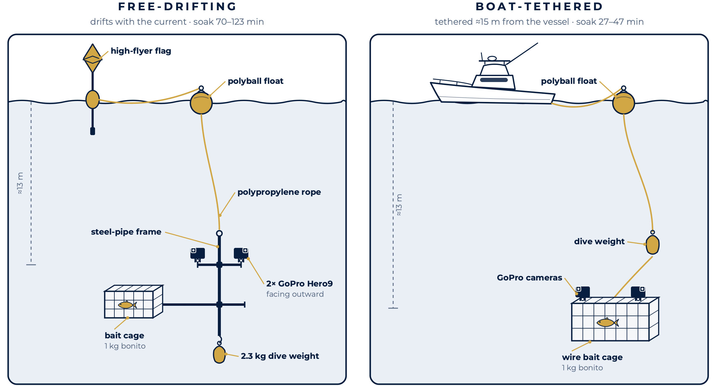 A graphic illustration of a free-drifting and boat-tethered pBRUVS